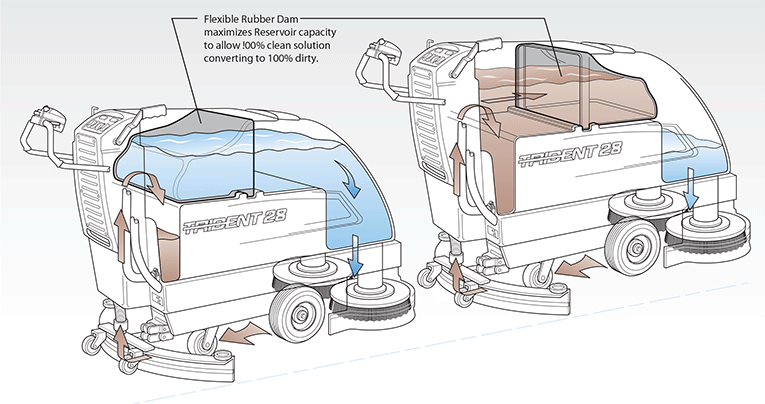 Color Illustration: High-Capacity Floor Sweeper