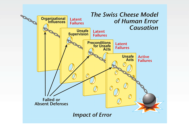 Infographic: Model of Human Error Causation