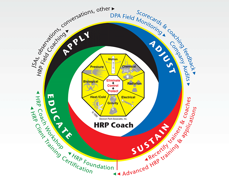Infographic: HRP Safety Coaching Cycle