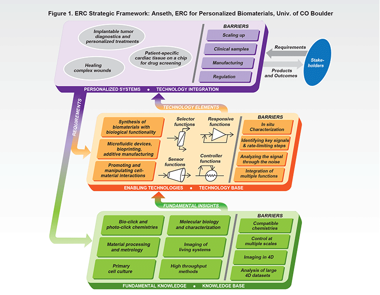 Diagram: 3-Phase Diagram / Strategic Framework