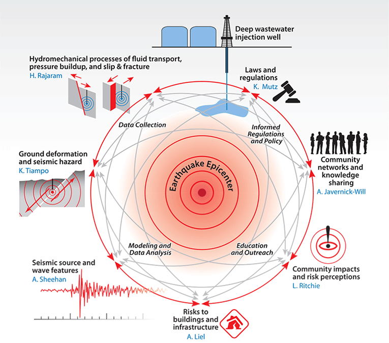 Infographic: Drilling-induced Earthquake Impact Study
