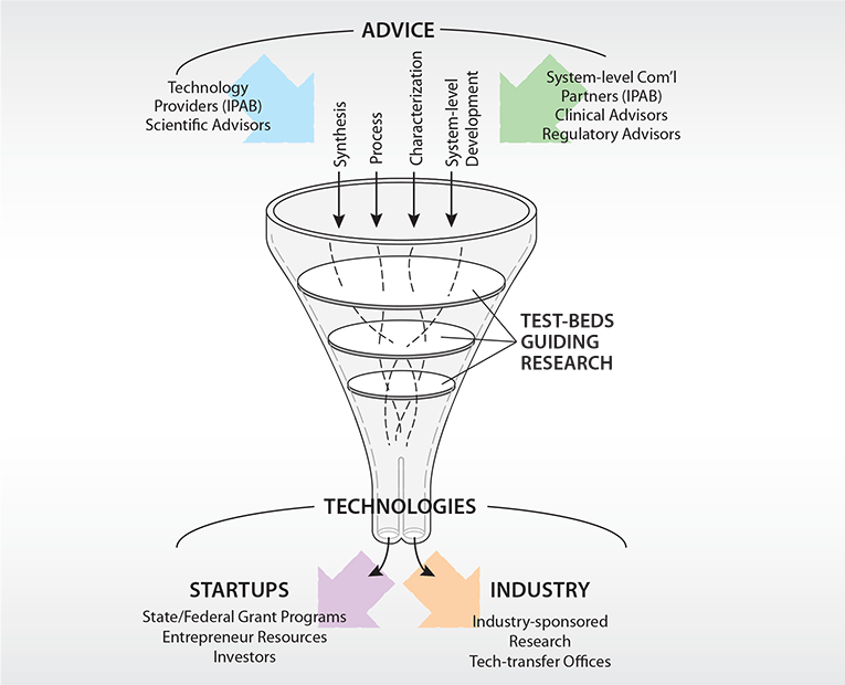 Infographic: Technology Transfer Funnel
