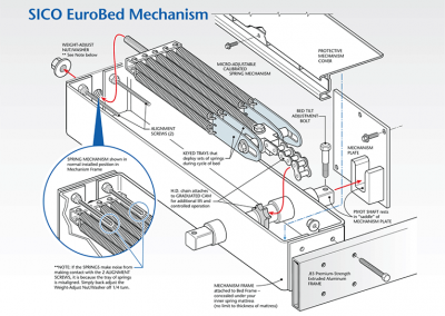 Section view: EuroBed® Murphy bed spring mechanism