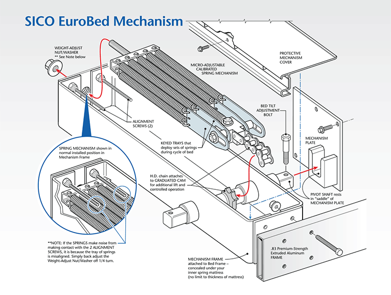 Section view: EuroBed® Murphy bed spring mechanism