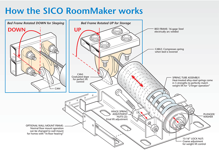 Section view: RoomMaker® Murphy bed spring mechanism