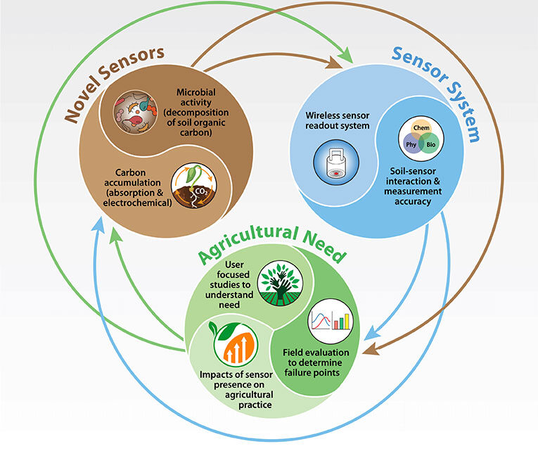 Infographic: SitS: Scaleable Sensor-based Evaluation of Soil Carbon and Microbial Changes