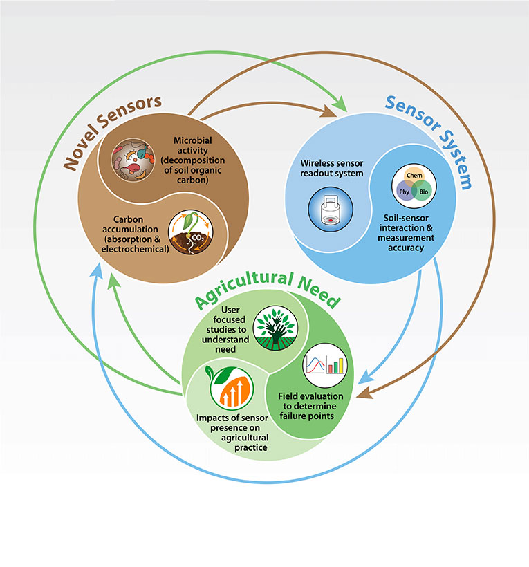 Infographic: SitS: Scaleable Sensor-based Evaluation of Soil Carbon and Microbial Changes