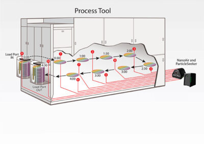 Infographic: Particle Measuring Systems – Process Tool Sample Points