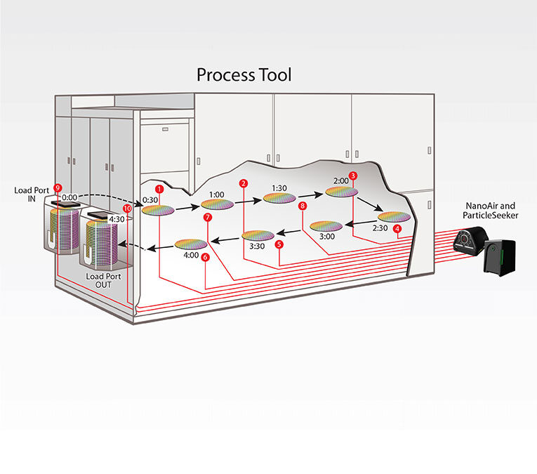 Infographic: Particle Measuring Systems – Process Tool Sample Points