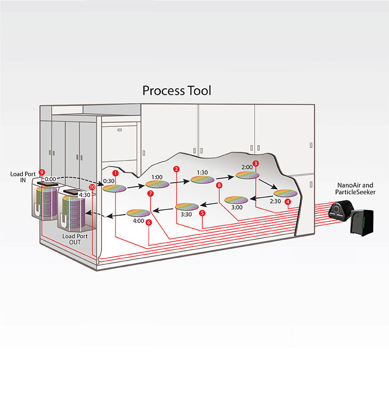 Infographic: Particle Measuring Systems – Process Tool Sample Points